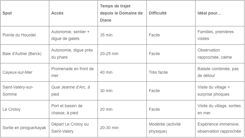 liste des meilleurs spots pour voir les phoques en baie de somme